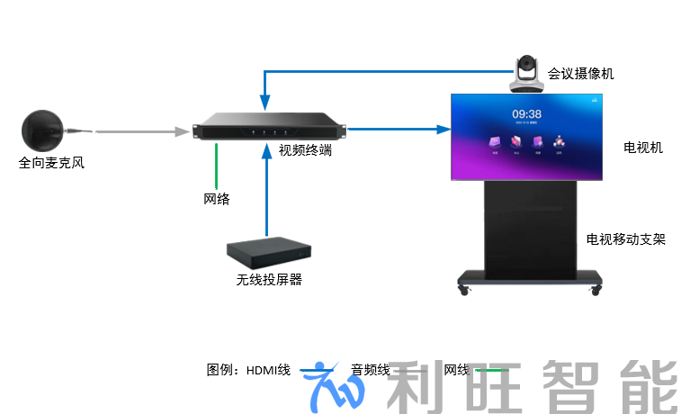 Farcom远通视频会议终端加Kuntong坤通无线投屏器解决方案