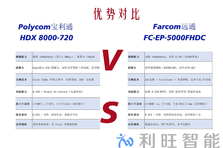 宝利通 HDX 8000-720 vs 远通 FC-EP-5000FHDC：经典音视频旗舰 VS 国产高配新锐，谁更适合今天的会议室？