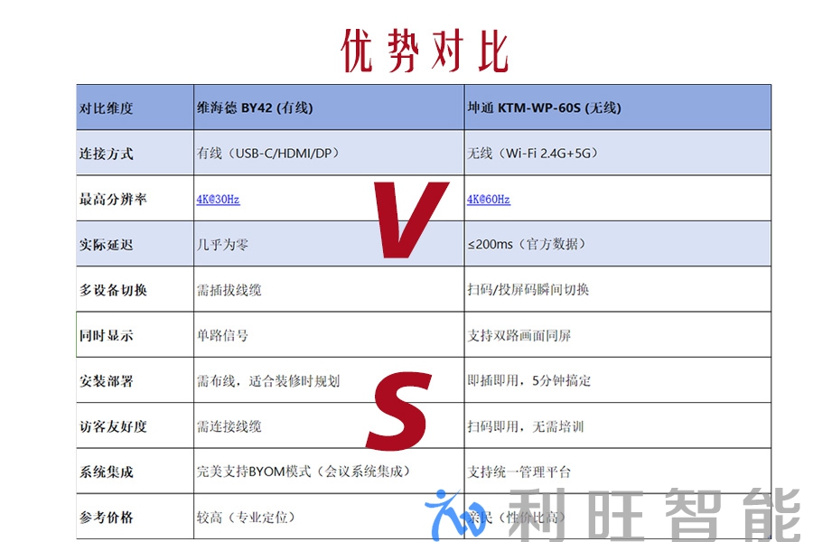 坤通的KTM-WP-60S无线投屏器