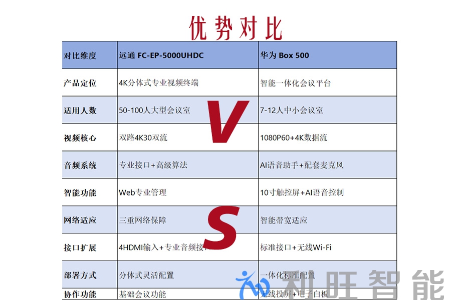 专业视频会议终端终极对决：远通FC-EP-5000UHDC vs 华为Box 500